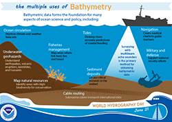 multiple uses of bathymetric data infographic